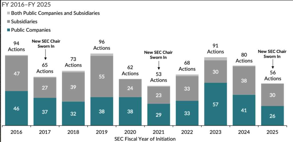 SEC enforcement actions over the years. Source: Cornerstone Research
