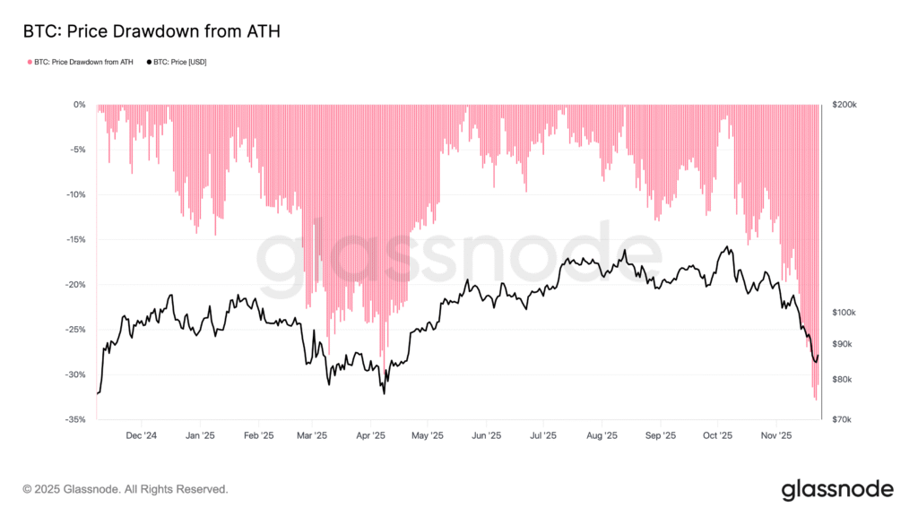 BTC/USD drawdowns from all-time highs. Source: Glassnode
