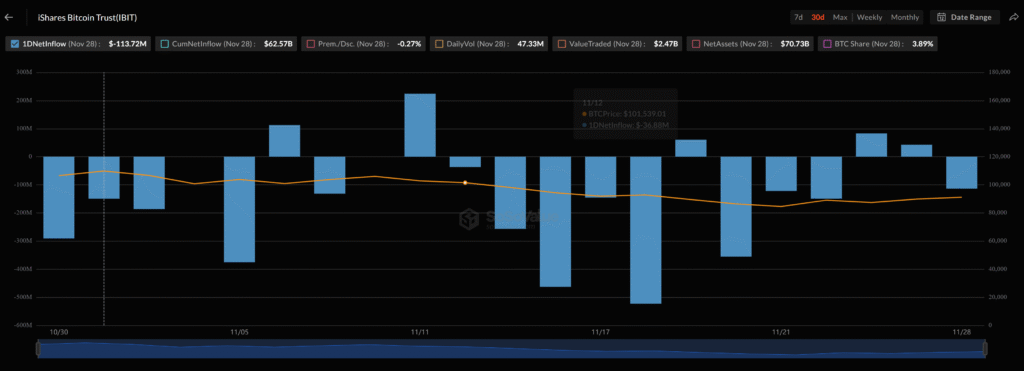 IBIT performance over the past month. Source: SoSoValue
