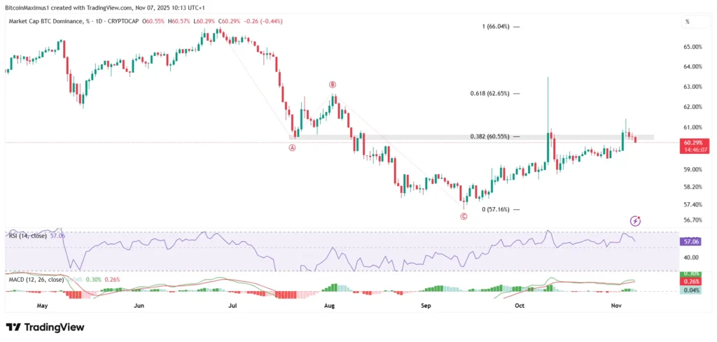 BTCD Daily Chart | Credit: TradingView
