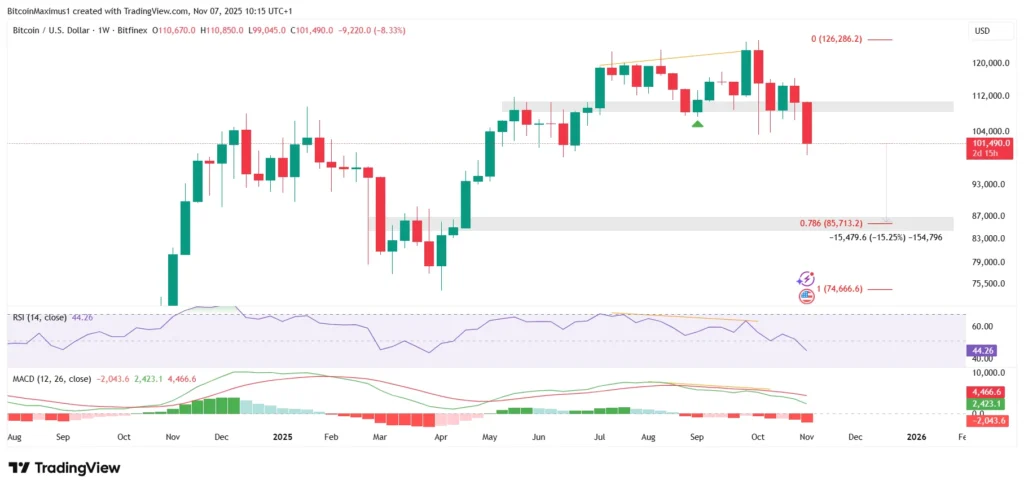 BTC/USDT Weekly Chart | Credit: TradingView