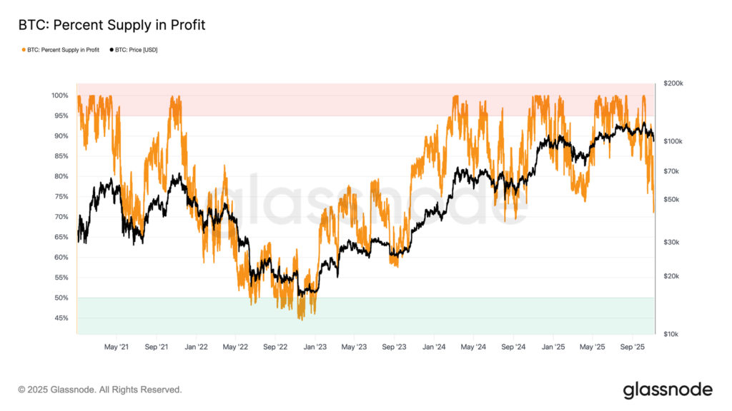 Bitcoin Supply In Profit. Source: Glassnode
