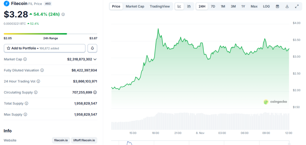 Filecoin Price Chart. Source: CoinGecko
