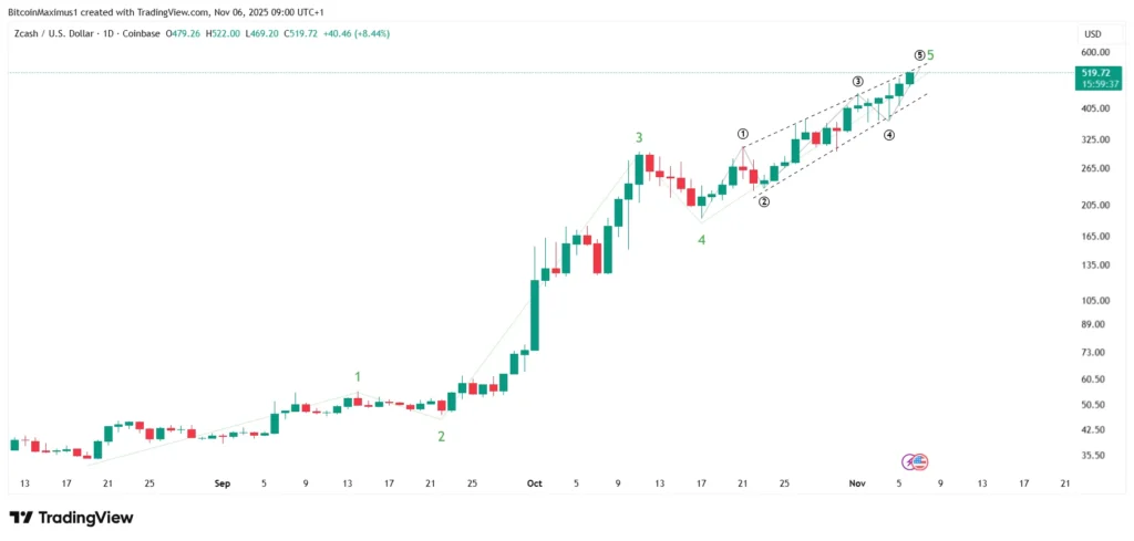 ZEC/USDT Daily Chart