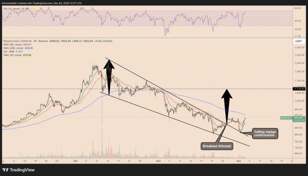 BNB/USDT four-hour chart. Source: TradingView