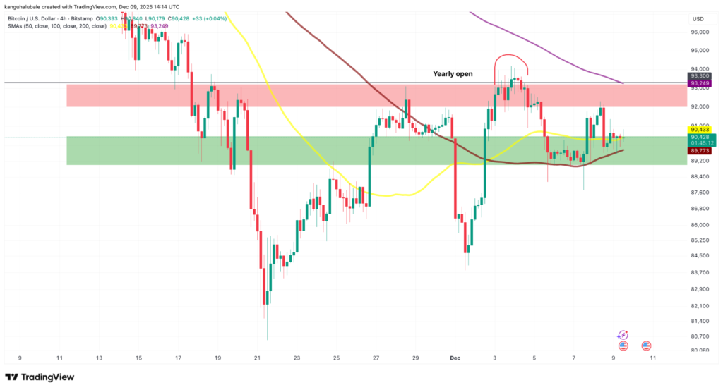 BTC/USD four-hour chart.