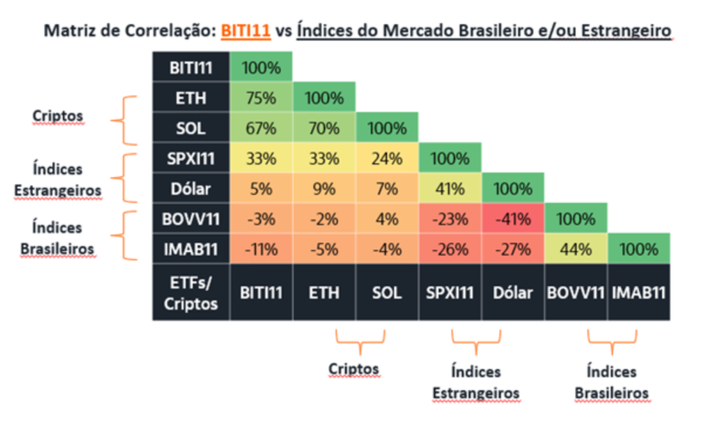 A correlation matrix comparing BITI11 (a Bitcoin ETF) with major Brazilian and international market indices. Source: Itaú
