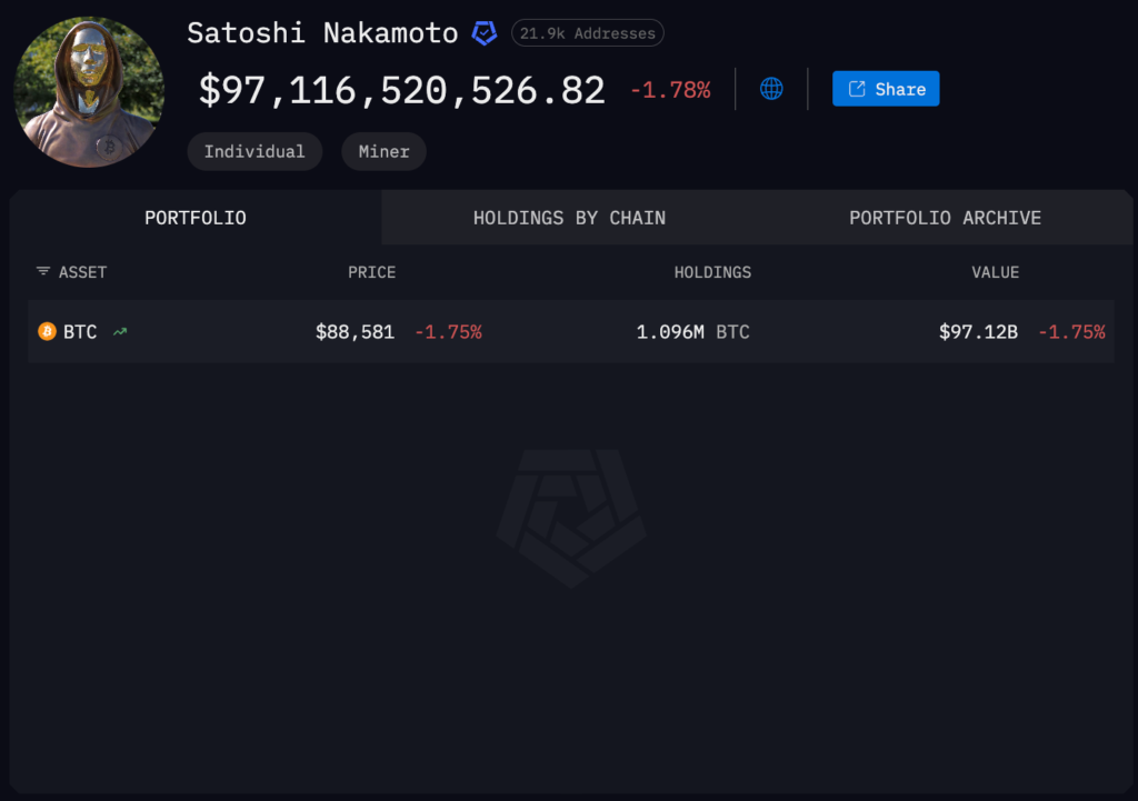Satoshi Nakamoto’s total Bitcoin holdings. Source: Arkham Intelligence

