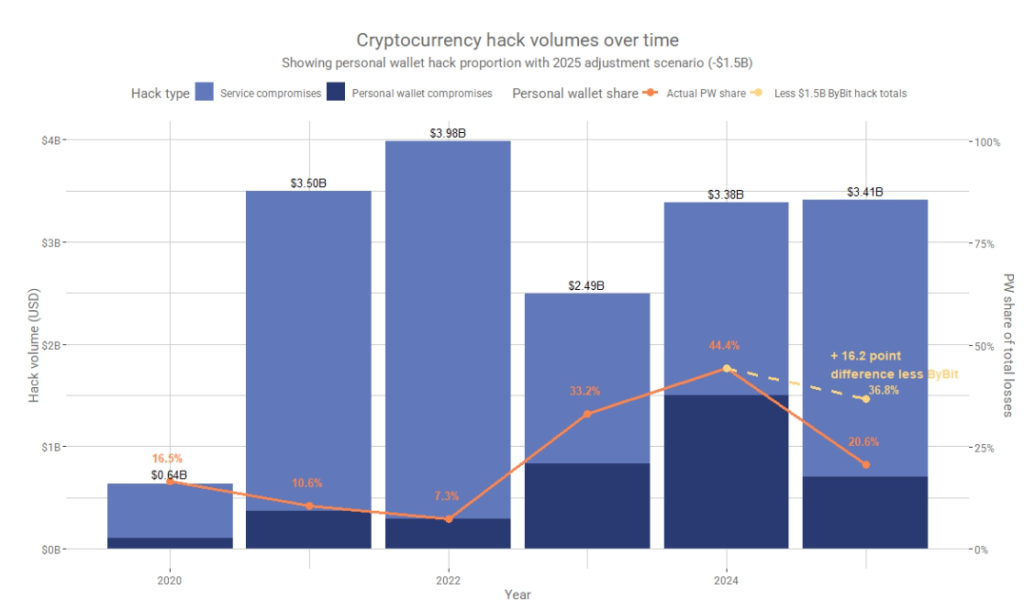 North Korean hackers stole more in 2025 than in previous years. Source: Chainalysis
