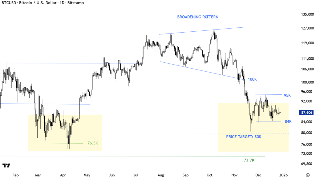 BTC/USD one-day chart. Source: Aksel Kibar/X