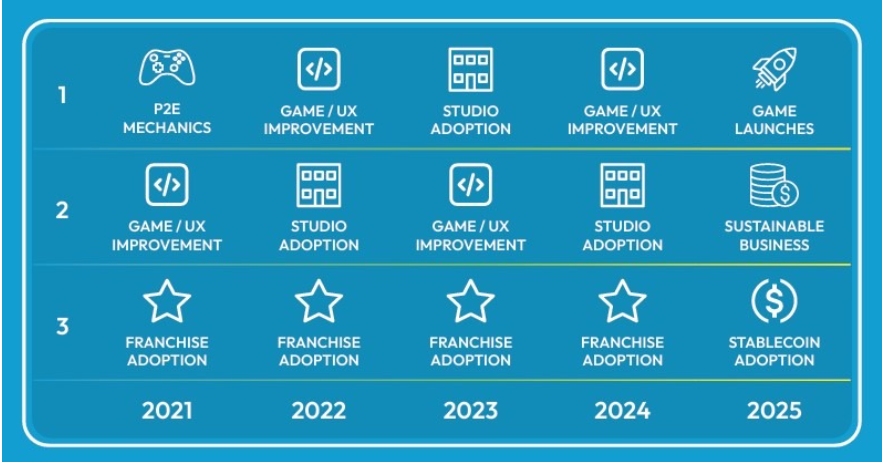Key factors that are perceived to drive the growth of the blockchain gaming industry. Source: BGA Survey
