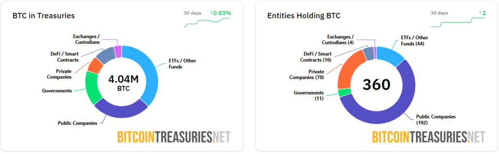 BTC in treasuries. Source: BitconTreasuries.net