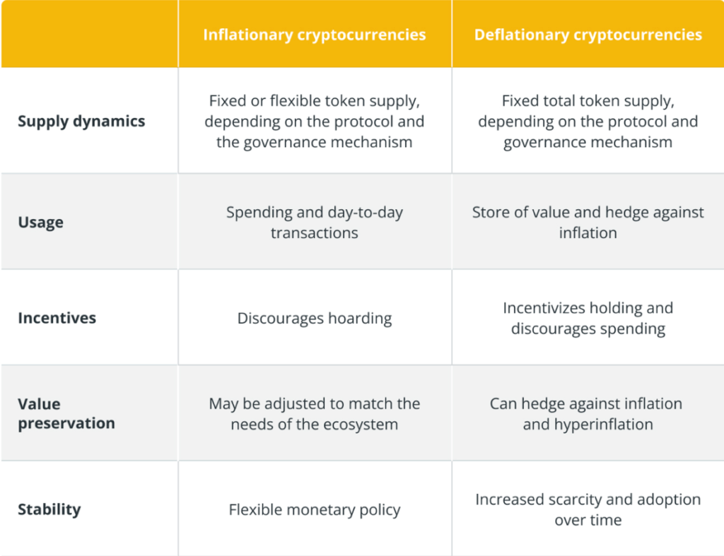Differences between inflationary and deflationary cryptocurrencies.