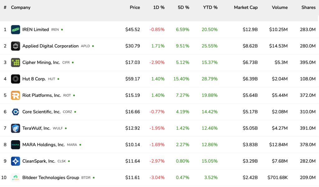 Top 10 publicly traded Bitcoin mining companies by market cap. Source: Bitcoinminingstock.io