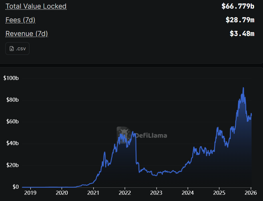 Activity across DeFi lending protocols has surged in recent years, peaking in October. Source: DefiLlama
