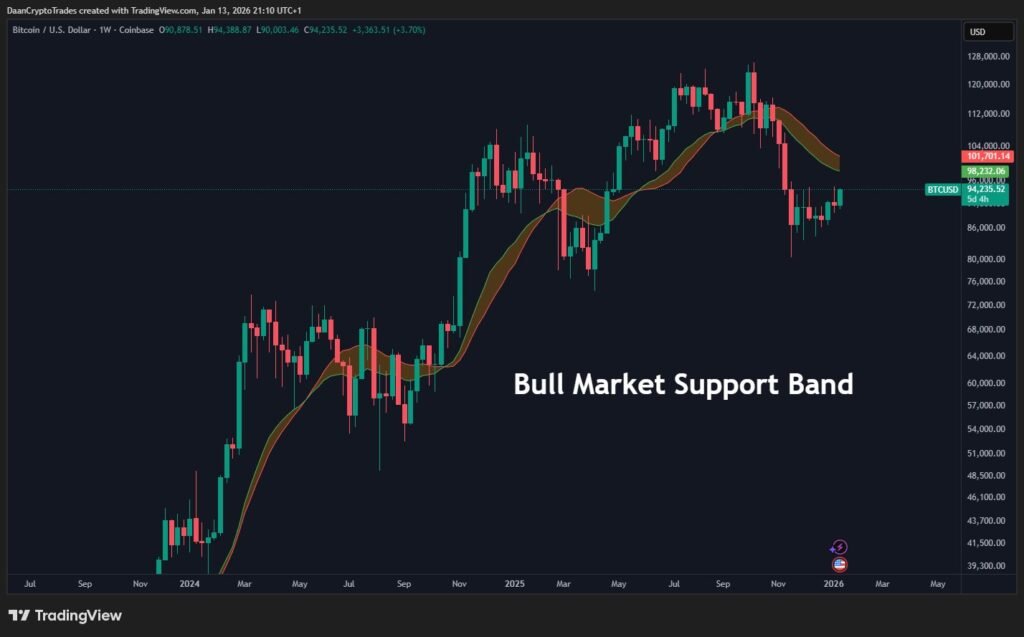 BTC/USD one-week chart with bull market support band. Source: Daan Crypto Trades/X
