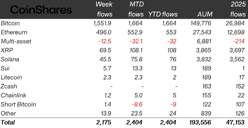 Weekly crypto ETP flows by asset as of Friday (in millions of US dollars). Source: CoinShares
