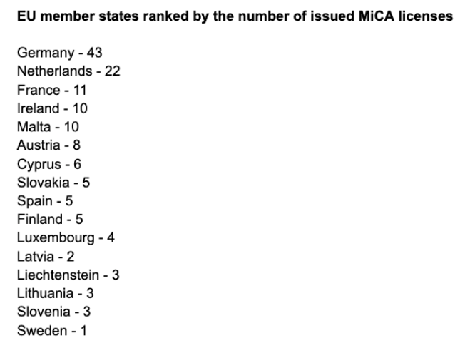 EU member states ranked by the number of issued MiCA licenses as of Jan. 15. Source: ESMA

