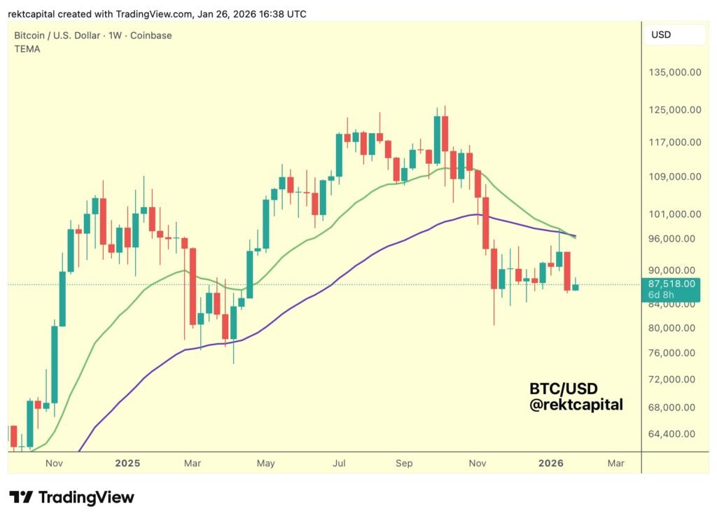 BTC/USD one-week chart with 21, 50EMA. Source: Rekt Capital/X
