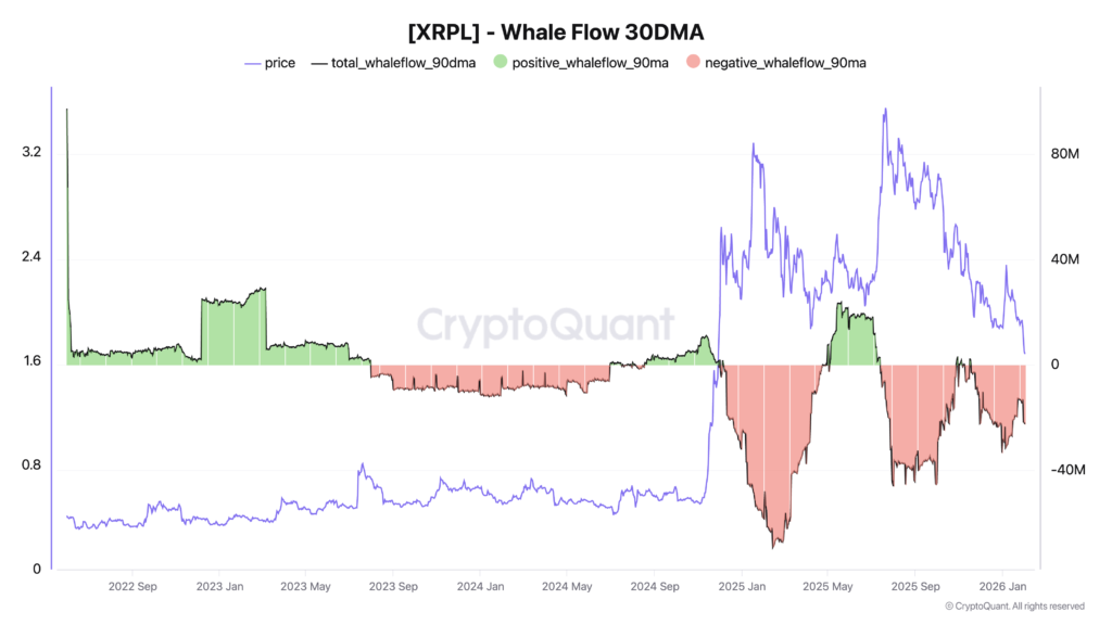 XRP whale flow 90-day moving average. Source: CryptoQuant
