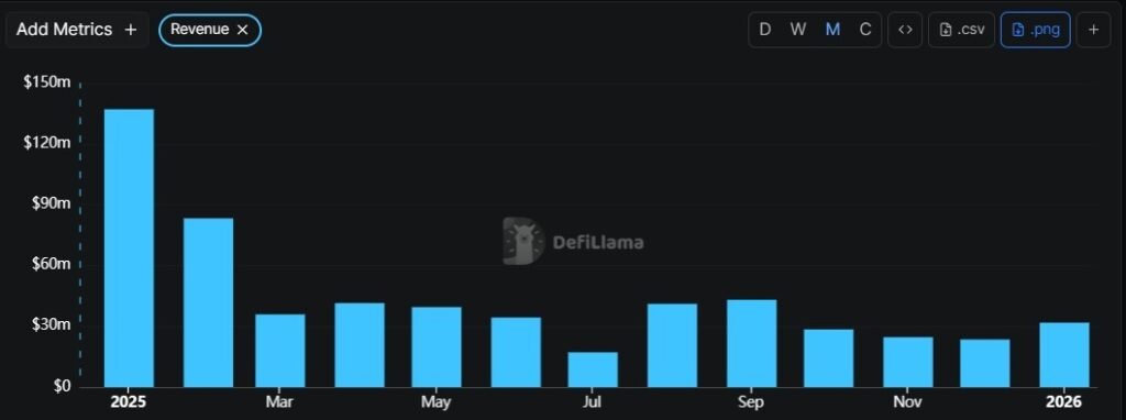 Pump.fun protocol revenue from January 2025 to January 2026. Source: DefiLlama
