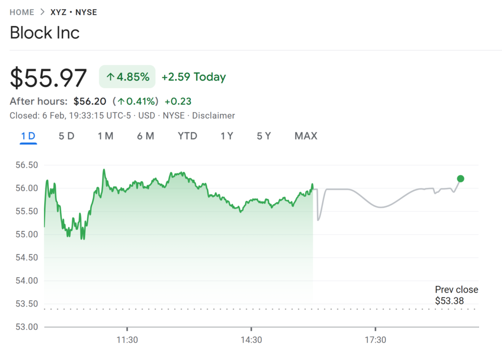 Block shares ended Friday up nearly 5%. Source: Google Finance
