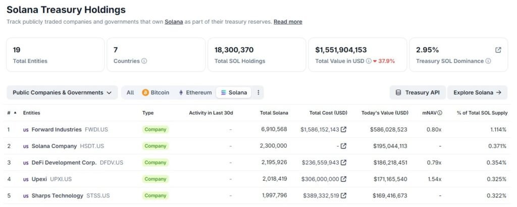 Top five Solana treasury companies by holdings. Source: CoinGecko
