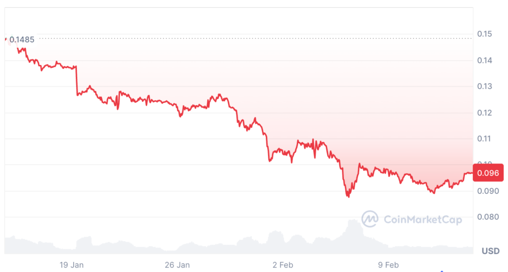 Dogecoin’s price, which has historically moved significantly during memecoin uptrends, is down 32% over the past 30 days. Source: CoinMarketCap