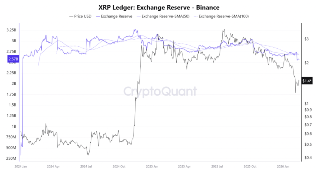 XRP reserve on Binance. Source: CryptoQuant
