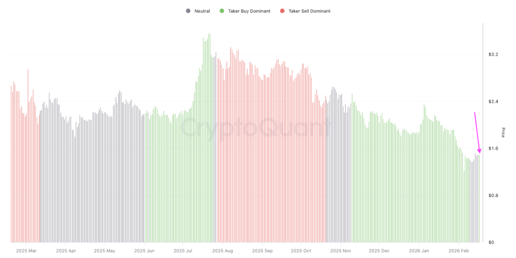 XRP spot taker CVD. Source: CryptoQuant
