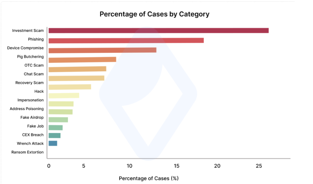 Percentage of crypto theft cases by fraud category. Source: AMLBot