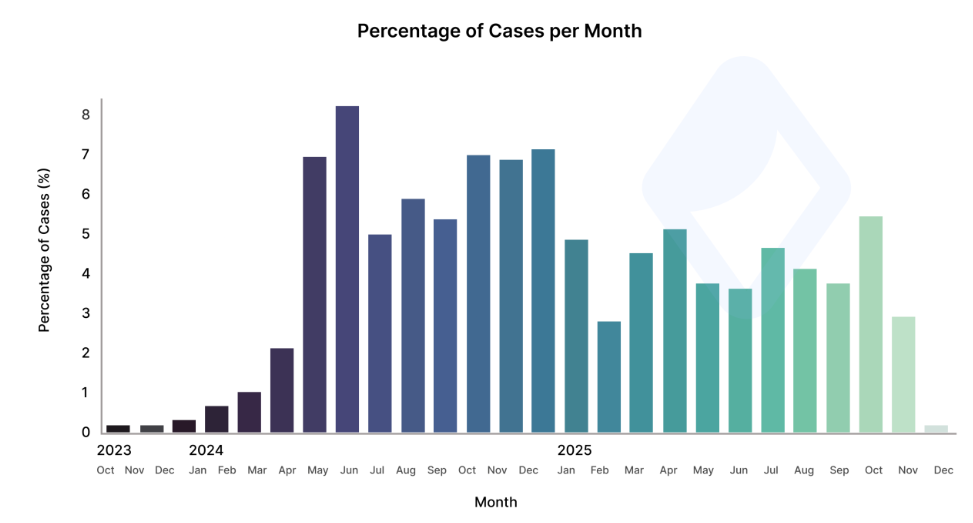 Percentage of crypto theft cases per month. Source: AMLBot