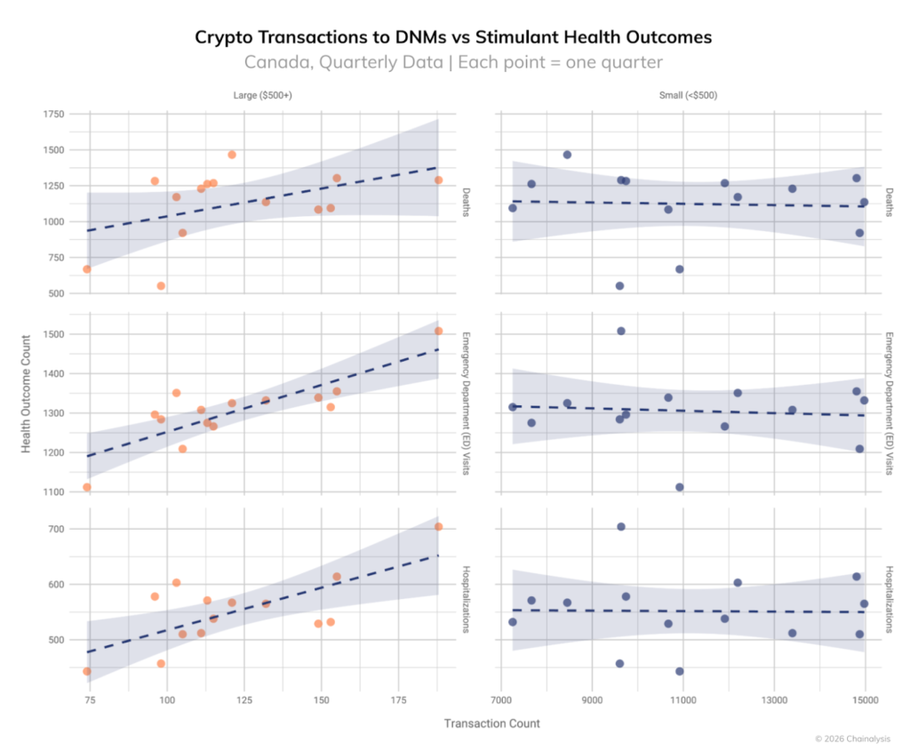 Crypto transactions provide an early signal of emerging drug crises. Source: Chainalysis
