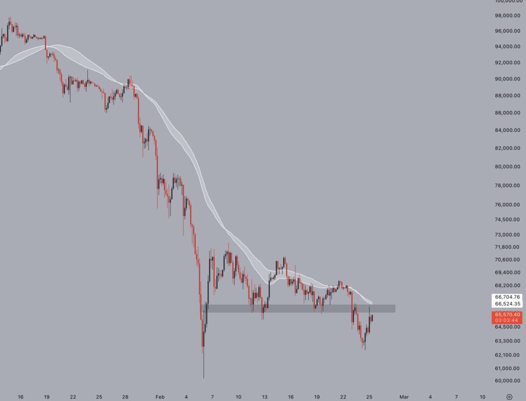 BTC/USD four-hour chart. Source: Jelle/X
