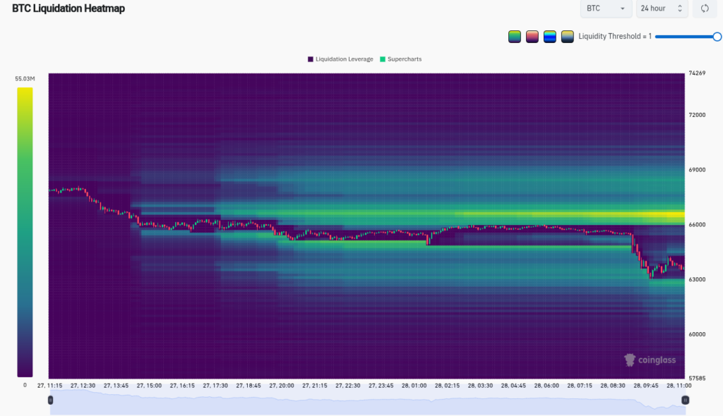 BTC liquidation heatmap (screenshot). Source: CoinGlass