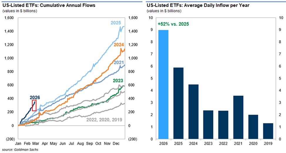 US ETF flow data. Source: The Kobeissi Letter/X
