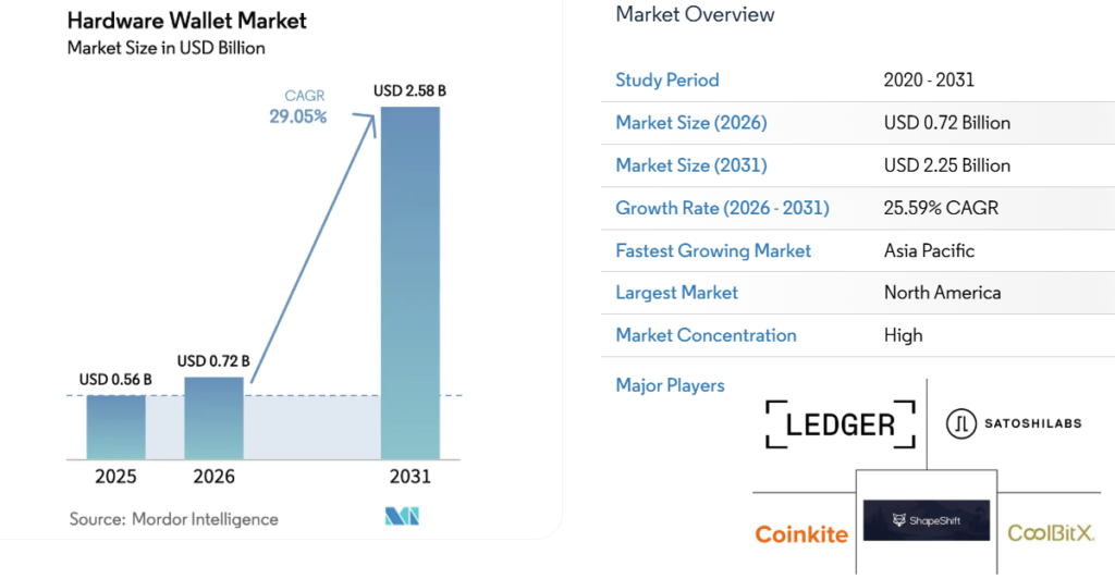 One estimate of the projected size and growth rate of the crypto hardware wallet market. Source: Mordor Intelligence
