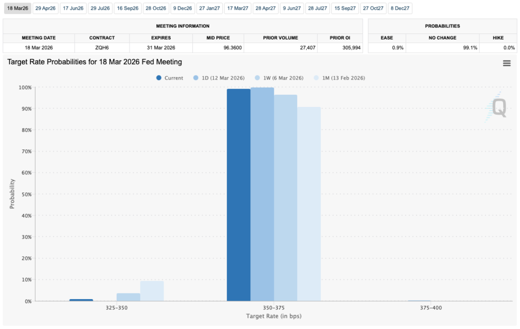 Fed target rate probabilities for March 18 FOMC meeting (screenshot). Source: CME Group FedWatch Tool
