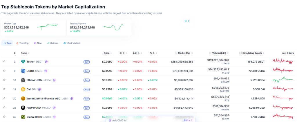 Top stablecoins by market cap. Source: CoinMarketCap
