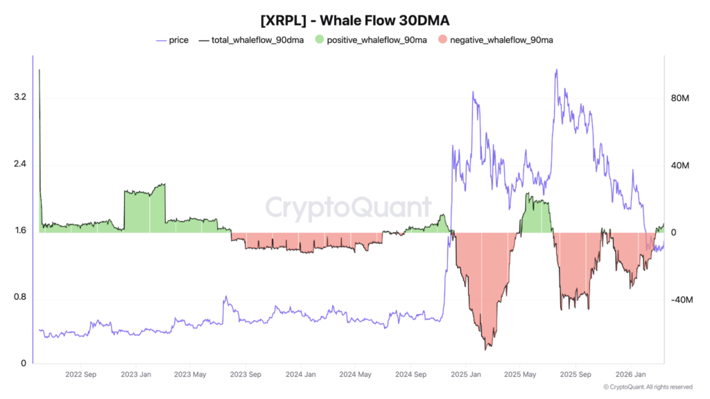 XRP Whale Flow. Source: CryptoQuant
